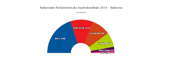 Behin betiko zenbaketa: NA+ 20, PSN 11, Geroa Bai 9, EH Bildu 7, Ahal Dugu 2 eta I-E 1