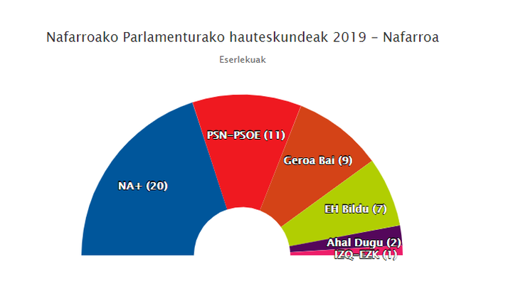 Behin betiko zenbaketa: NA+ 20, PSN 11, Geroa Bai 9, EH Bildu 7, Ahal Dugu 2 eta I-E 1