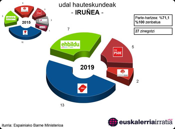 Iruñeko udala: Joseba Asironek, emaitzak nabarmen hobetu arren, nekez lortuko du alkatetza berrestea