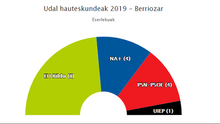 Aldaketak errepikatu dezake Berriozarren