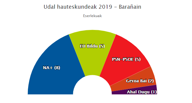 NA+k PSN beharko du Barañainen