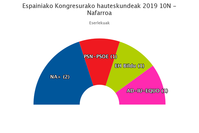 EH Bilduk diputatua lortu du, PSNren bizkar