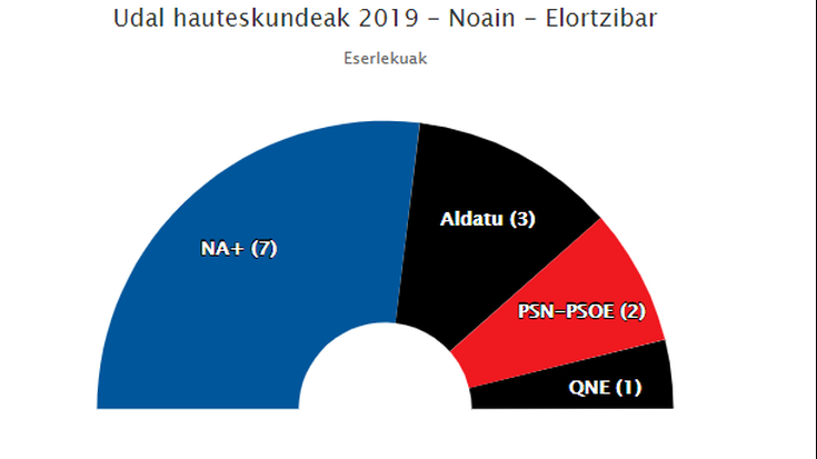 Gehiengo osoa lortu du NA+k Noainen