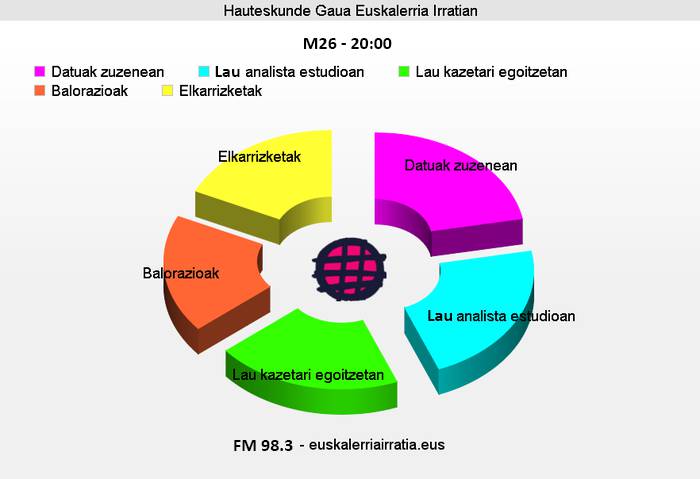Bizi hauteskunde gaua Euskalerria Irratiarekin
