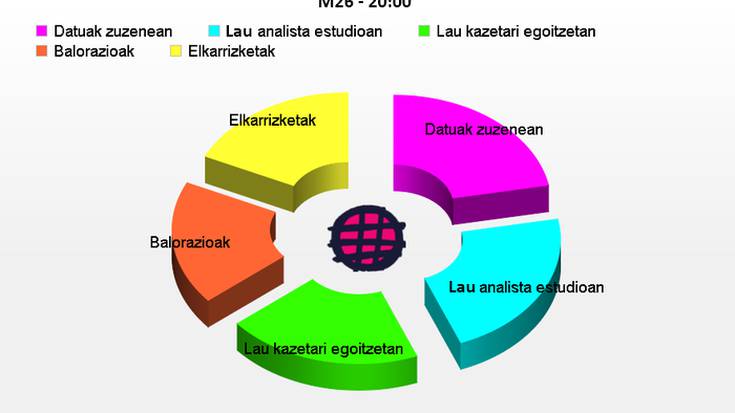 Bizi hauteskunde gaua Euskalerria Irratiarekin