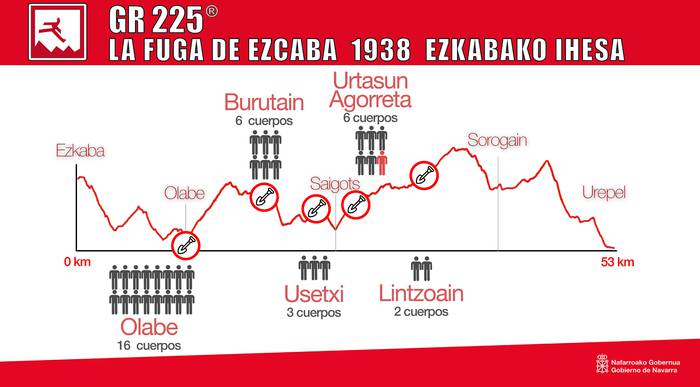 Ezkabako ihesaldian presoek egin zuten ibilbidea, prest