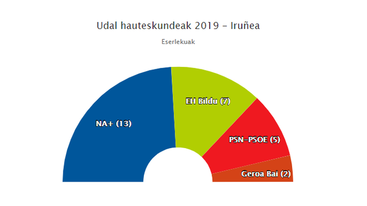 Enrique Maya gehiengo osoa lortzetik hurbil gelditu da Iruñeko Udalean