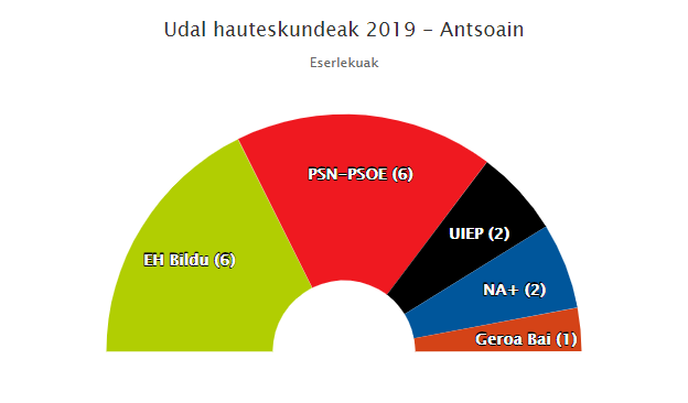 EH Bildu lehen indarra, Antsoainen