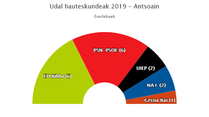 EH Bildu lehen indarra, Antsoainen