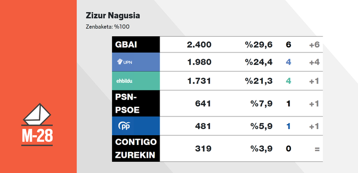 ZIzur Nagusian Geroa Bai izan da irabazle bi zinegotzi gehiago eskuratuta