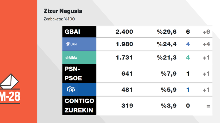 ZIzur Nagusian Geroa Bai izan da irabazle bi zinegotzi gehiago eskuratuta