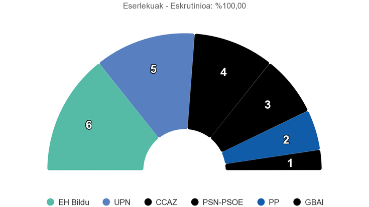 EH Bilduk aurrea hartu dio UPNri Burlatan