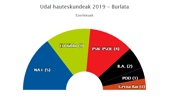 NA+k eta PSNk gehiengoa dute Burlatan