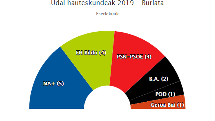NA+k eta PSNk gehiengoa dute Burlatan