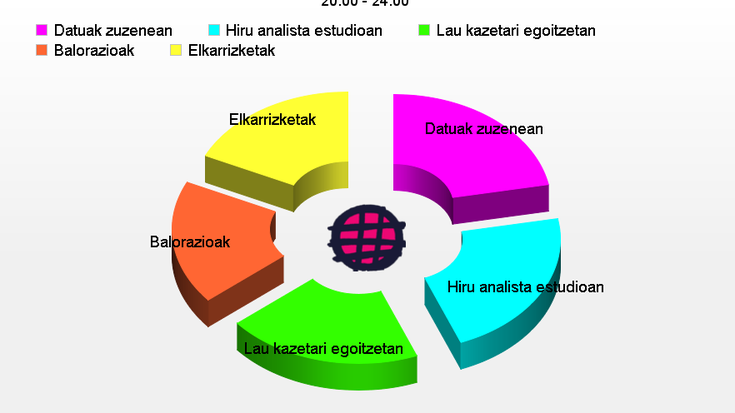 Hauteskunde gaua bertatik bertara, Euskalerria Irratian