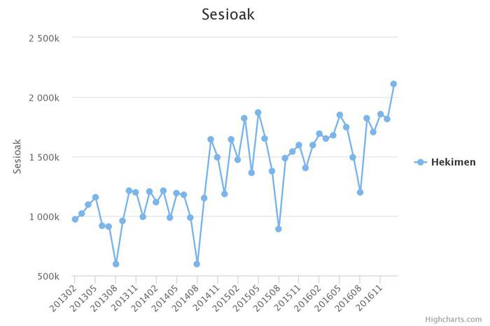 Euskal hedabideen sareko kontsumoak %10 egin du gora