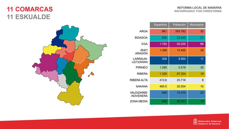 Nafarroako tokiko mapa berriak 11 eskualde izanen ditu