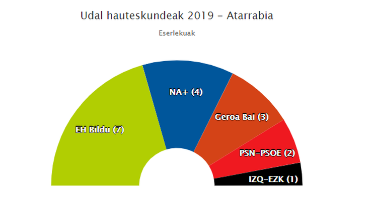 Aldaketari eutsi dio Atarrabiak